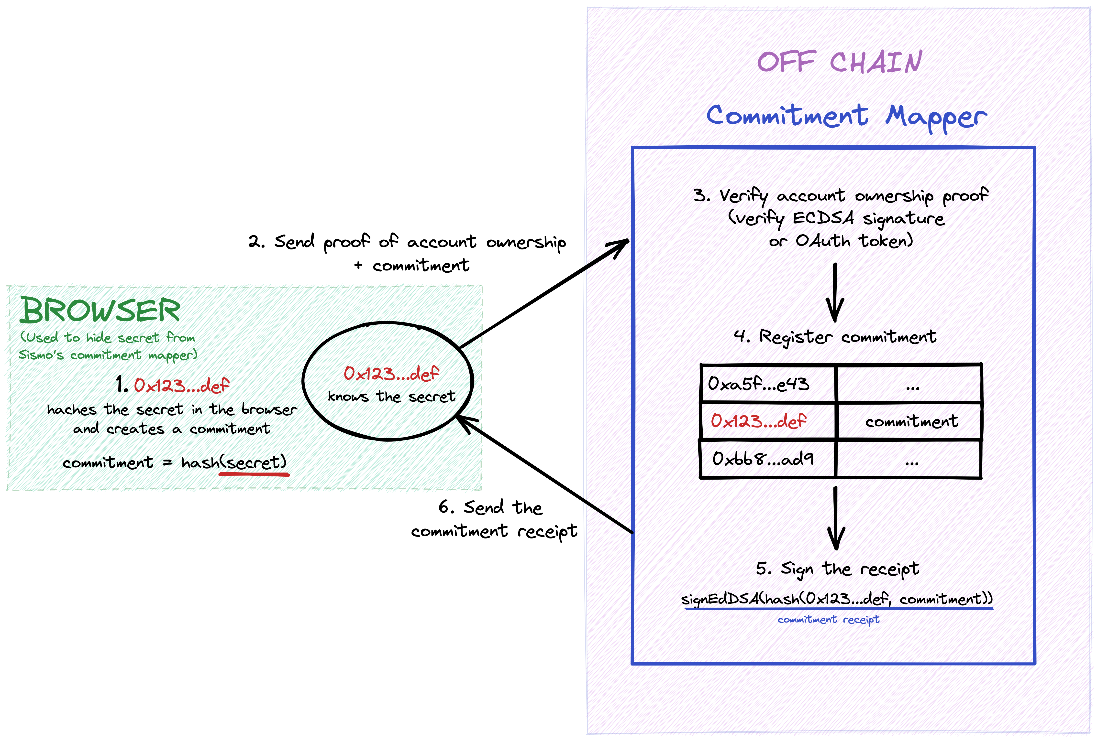 Delegated Proof of Ownership workflow[7]