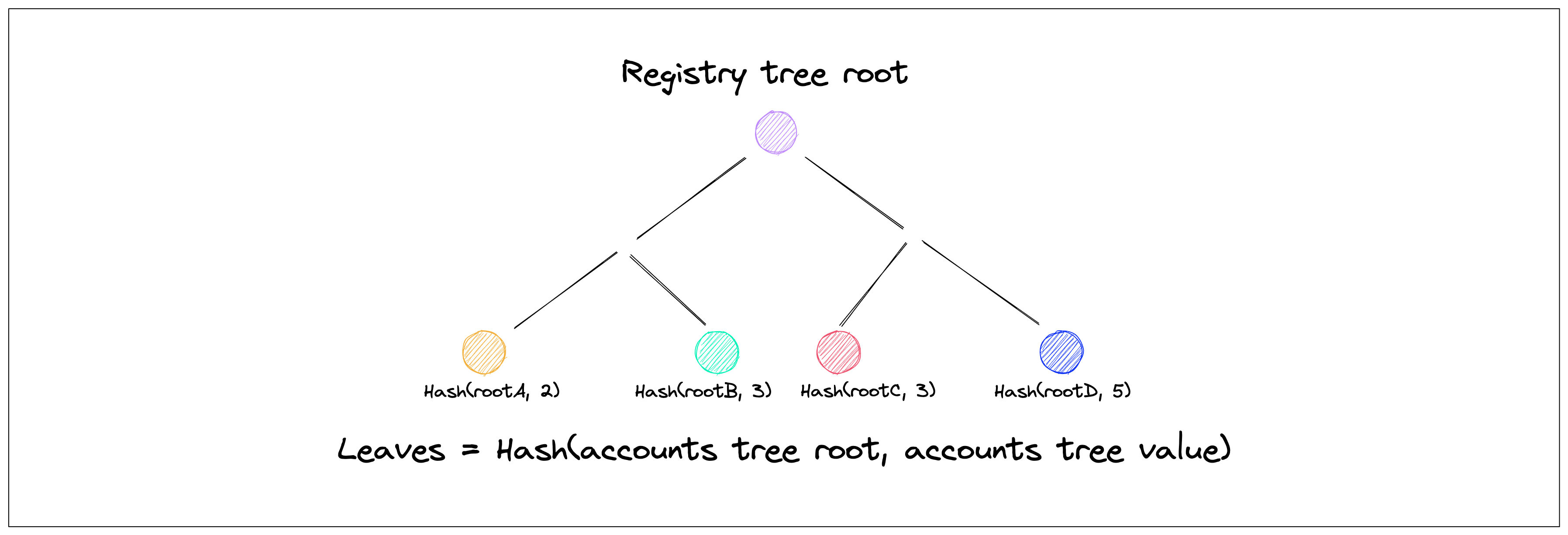 Registry tree structure[7]